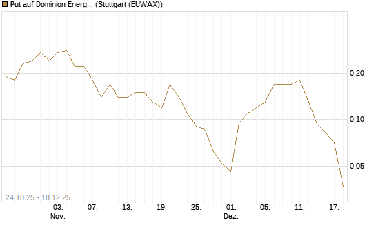 Put auf Dominion Energy [J.P. Morgan Structured Products B.V.] Chart