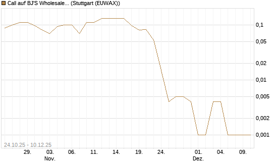 Call auf BJ'S Wholesale Club Holdings [J.P. Morgan Structured Products B.V.] Chart