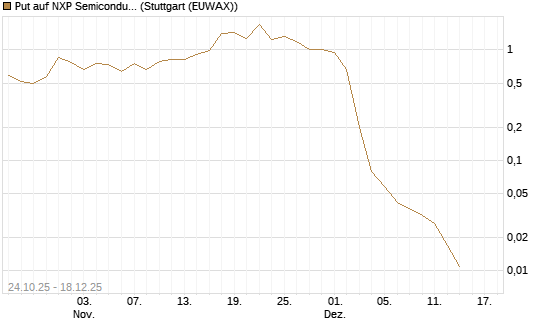 Put auf NXP Semiconductors N.V. [J.P. Morgan Structured Products B.V.] Chart