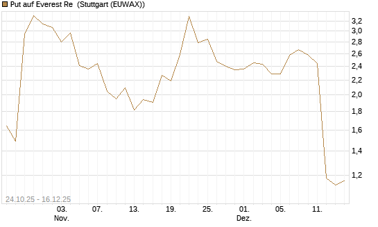 Put auf Everest Re [J.P. Morgan Structured Products B.V.] Chart