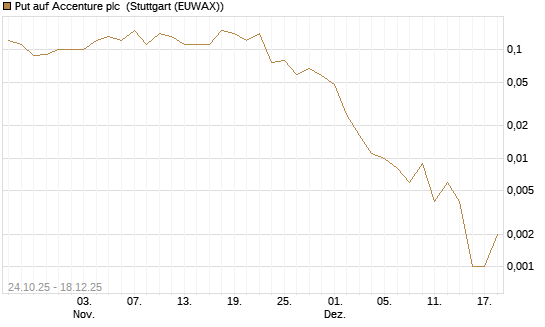 Put auf Accenture plc [J.P. Morgan Structured Products B.V.] Chart