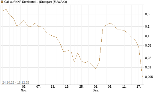 Call auf NXP Semiconductors N.V. [J.P. Morgan Structured Products B.V.] Chart