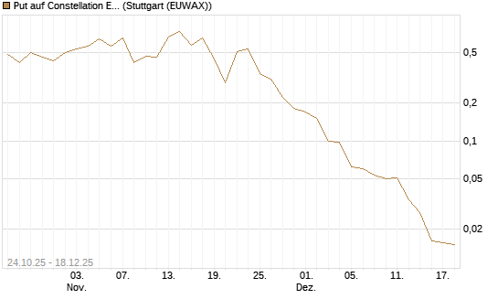 Put auf Constellation Energy [J.P. Morgan Structured Products B.V.] Chart