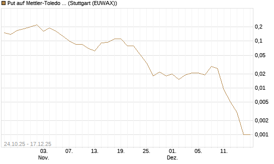 Put auf Mettler-Toledo Int. Inc [J.P. Morgan Structured Products B.V.] Chart