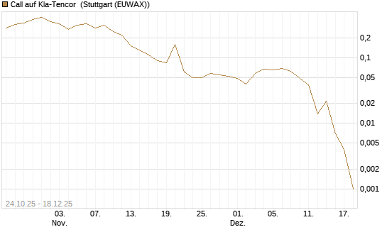 Call auf Kla-Tencor [J.P. Morgan Structured Products B.V.] Chart
