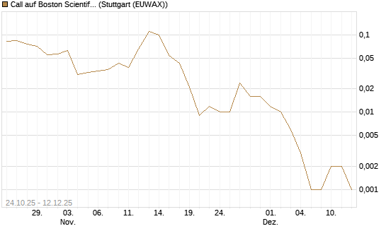 Call auf Boston Scientific [J.P. Morgan Structured Products B.V.] Chart