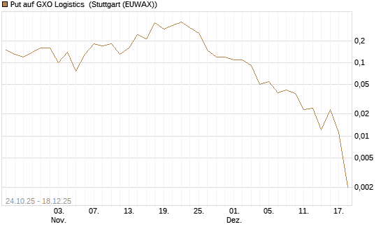 Put auf GXO Logistics [J.P. Morgan Structured Products B.V.] Chart