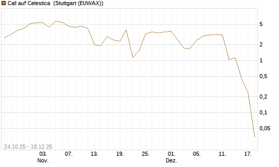Call auf Celestica [J.P. Morgan Structured Products B.V.] Chart