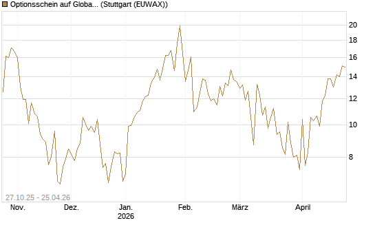 Optionsschein auf Global X Uranium ETF [Goldman Sachs Bank Europe SE] Chart