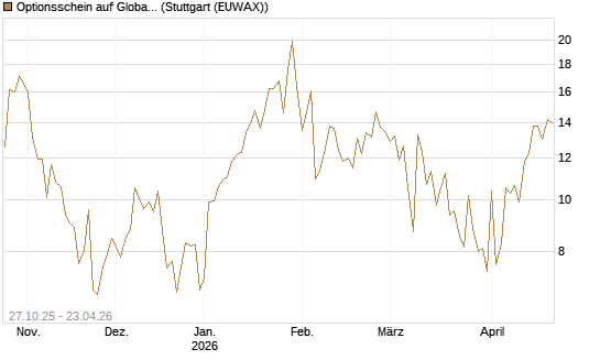 Optionsschein auf Global X Uranium ETF [Goldman Sachs Bank Europe SE] Chart