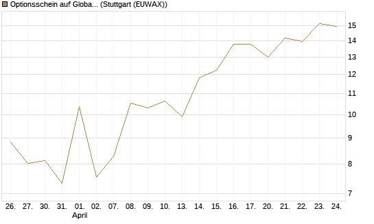 Optionsschein auf Global X Uranium ETF [Goldman Sachs Bank Europe SE] Chart