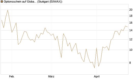 Optionsschein auf Global X Uranium ETF [Goldman Sachs Bank Europe SE] Chart