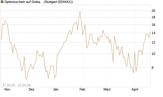 Optionsschein auf Global X Uranium ETF [Goldman Sachs Bank Europe SE] Chart