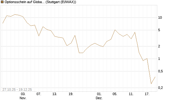 Optionsschein auf Global X Uranium ETF [Goldman Sachs Bank Europe SE] Chart