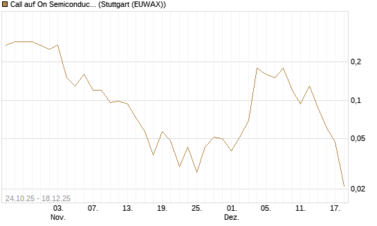 Call auf On Semiconductor [J.P. Morgan Structured Products B.V.] Chart
