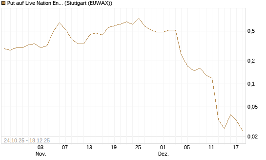 Put auf Live Nation Entertainment [J.P. Morgan Structured Products B.V.] Chart