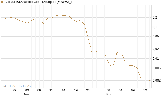 Call auf BJ'S Wholesale Club Holdings [J.P. Morgan Structured Products B.V.] Chart