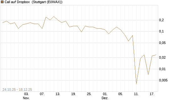 Call auf Dropbox [J.P. Morgan Structured Products B.V.] Chart