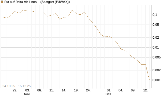 Put auf Delta Air Lines [J.P. Morgan Structured Products B.V.] Chart