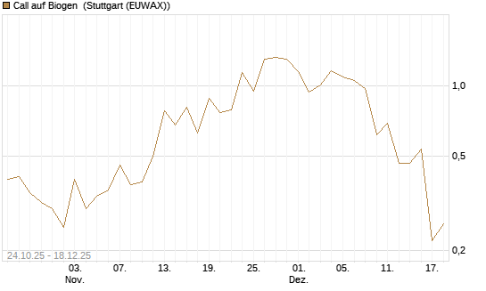 Call auf Biogen [J.P. Morgan Structured Products B.V.] Chart