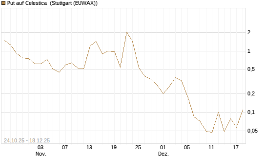 Put auf Celestica [J.P. Morgan Structured Products B.V.] Chart