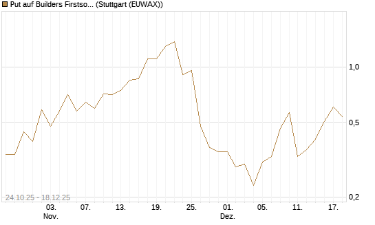 Put auf Builders Firstsource [J.P. Morgan Structured Products B.V.] Chart