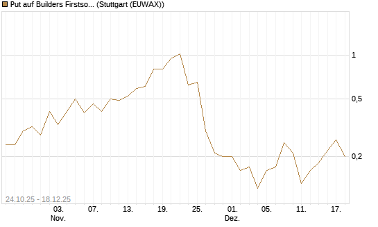 Put auf Builders Firstsource [J.P. Morgan Structured Products B.V.] Chart