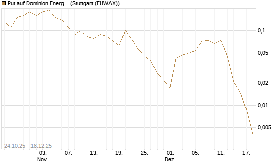 Put auf Dominion Energy [J.P. Morgan Structured Products B.V.] Chart