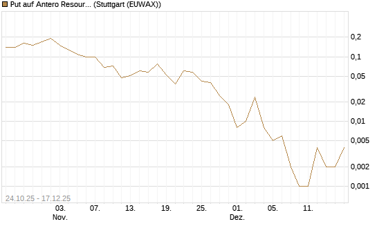 Put auf Antero Resources [J.P. Morgan Structured Products B.V.] Chart
