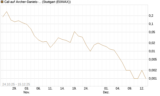 Call auf Archer-Daniels-Midland [J.P. Morgan Structured Products B.V.] Chart