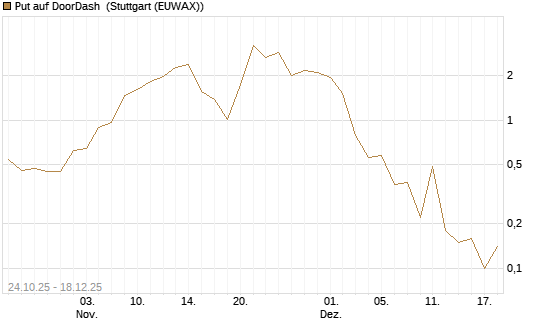 Put auf DoorDash [J.P. Morgan Structured Products B.V.] Chart