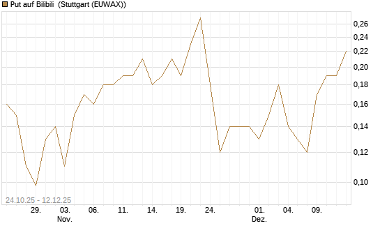 Put auf Bilibili [J.P. Morgan Structured Products B.V.] Chart