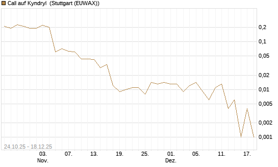 Call auf Kyndryl [J.P. Morgan Structured Products B.V.] Chart