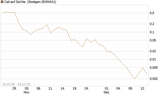 Call auf DaVita [J.P. Morgan Structured Products B.V.] Chart