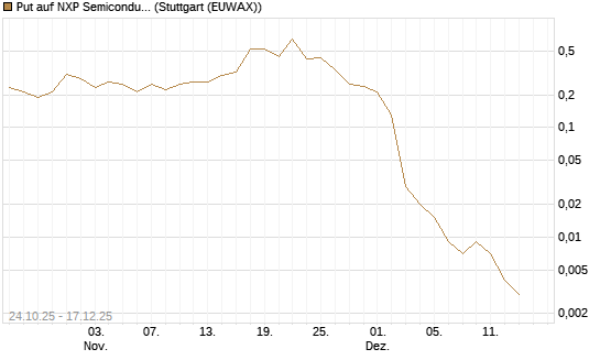 Put auf NXP Semiconductors N.V. [J.P. Morgan Structured Products B.V.] Chart