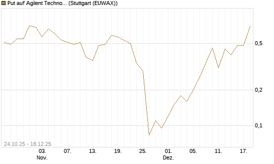 Put auf Agilent Technologies [J.P. Morgan Structured Products B.V.] Chart