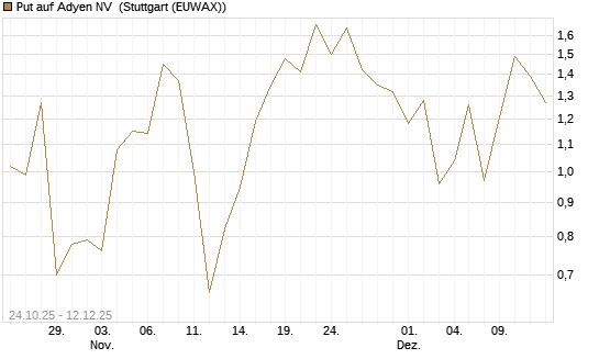 Put auf Adyen NV [J.P. Morgan Structured Products B.V.] Chart