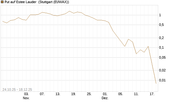 Put auf Estee Lauder [J.P. Morgan Structured Products B.V.] Chart