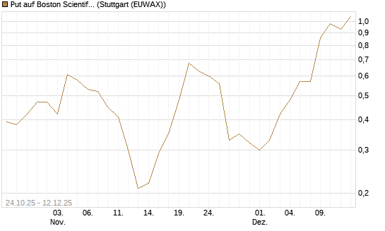 Put auf Boston Scientific [J.P. Morgan Structured Products B.V.] Chart