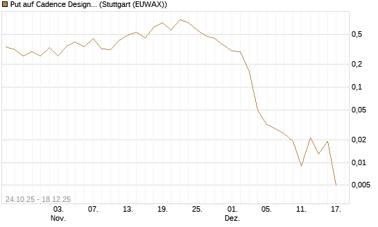 Put auf Cadence Design [J.P. Morgan Structured Products B.V.] Chart