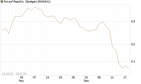 Put auf PepsiCo [J.P. Morgan Structured Products B.V.] Chart