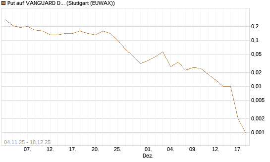 Put auf VANGUARD DIVIDEND APPRECIATION [J.P. Morgan Structured Products B.V.] Chart