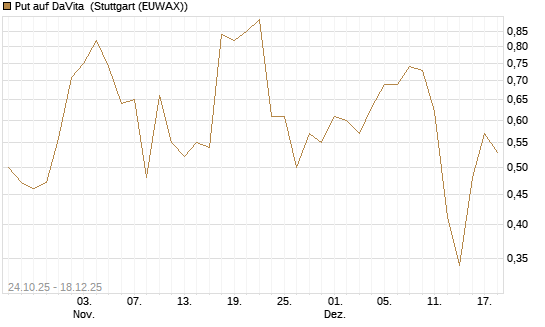 Put auf DaVita [J.P. Morgan Structured Products B.V.] Chart