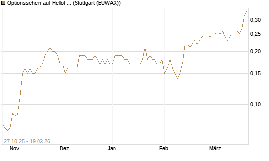 Optionsschein auf HelloFresh [Goldman Sachs Bank Europe SE] Chart