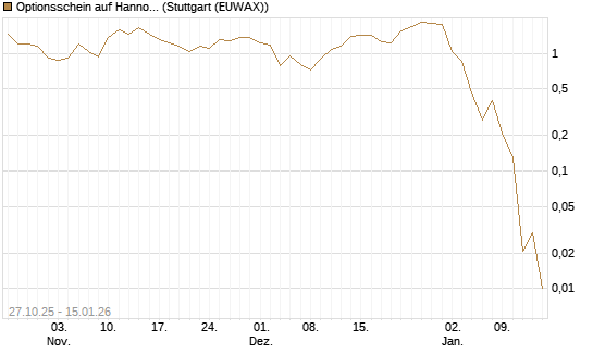Optionsschein auf Hannover Rück [Goldman Sachs Bank Europe SE] Chart