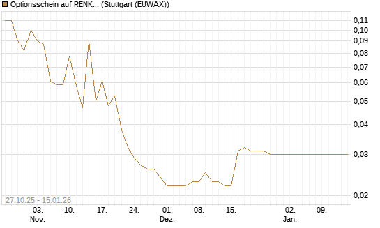 Optionsschein auf RENK Group  [Goldman Sachs Bank Europe SE] Chart