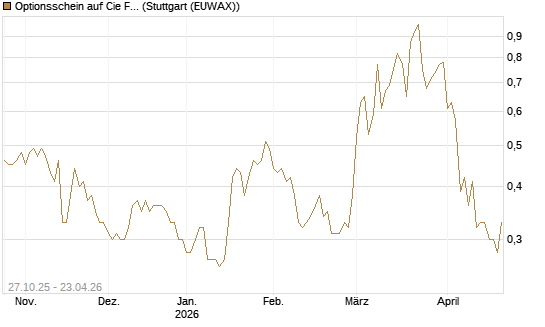 Optionsschein auf Cie Financiere Richemont [Goldman Sachs Bank Europe SE] Chart
