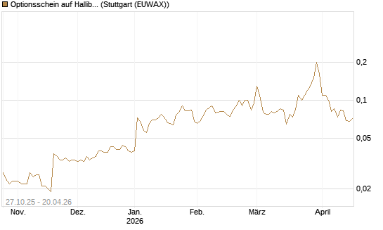 Optionsschein auf Halliburton [Goldman Sachs Bank Europe SE] Chart