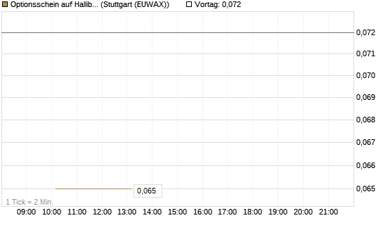 Optionsschein auf Halliburton [Goldman Sachs Bank Europe SE] Chart