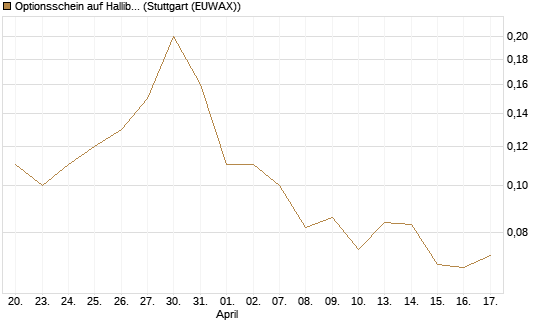 Optionsschein auf Halliburton [Goldman Sachs Bank Europe SE] Chart
